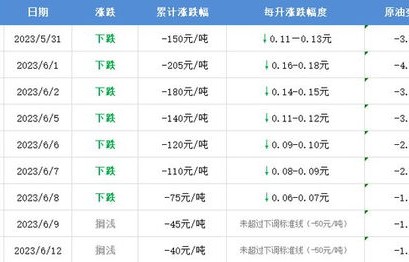 今天油价格是多少钱一升(今天油价多少钱一升92时下调)