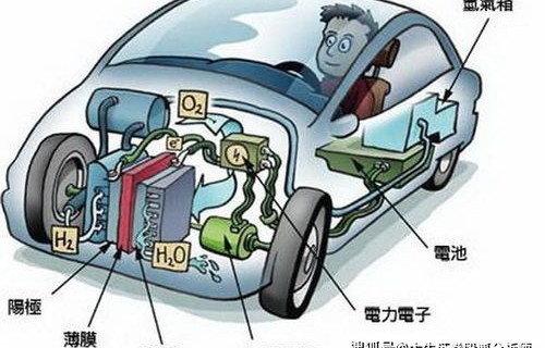 电动车与氢燃料电池车的比较，未来交通能源的两大趋势