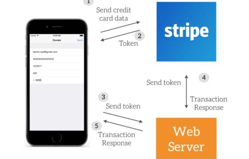 stripe(stripe支付)