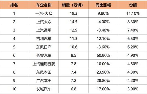 8月汽车销量排行榜2022(8月汽车销量排行榜最新)