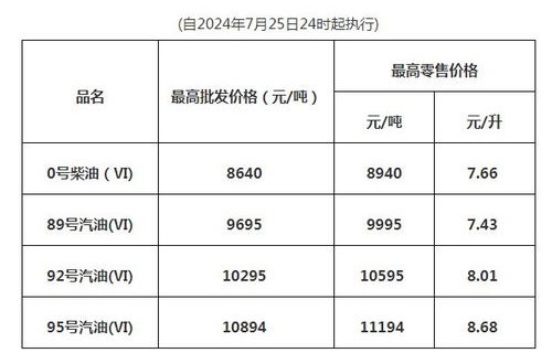 2024年柴油价今日价格(2024年柴油价今日价格表)