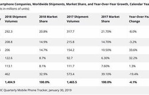 全球手机销量排行榜(2017年全球手机销量排行榜)