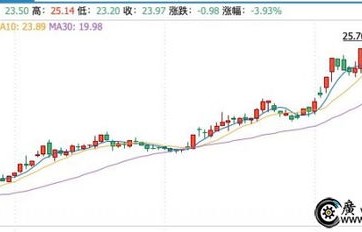 长城汽车股票(长城汽车股票走势如何)