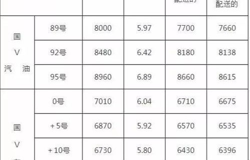 92汽油的价目表(92汽油的价目表甘肃)