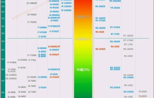英特尔cpu天梯图(英特尔cpu天梯图2020)