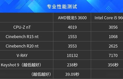 英特尔和锐龙处理器哪个好(玩游戏英特尔和锐龙处理器哪个好)