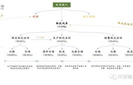 物流成本降低的体现与策略分析