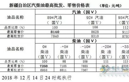 2024油价调价日期表(2024油价调价日期表柴油)