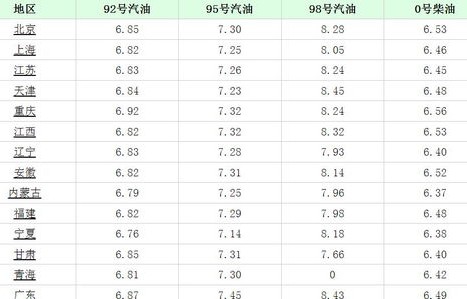 0号柴油价格(四川今日柴油价格 0号柴油价格)