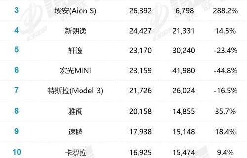 汽车排行榜销量排行2023(汽车排行榜销量排行2023自2024年排行排行第十的有哪些)