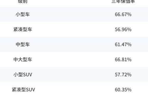 汽车保值率排行榜(汽车保值率排行榜2023)