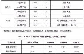 今日油价格表(成都今日油价格表)