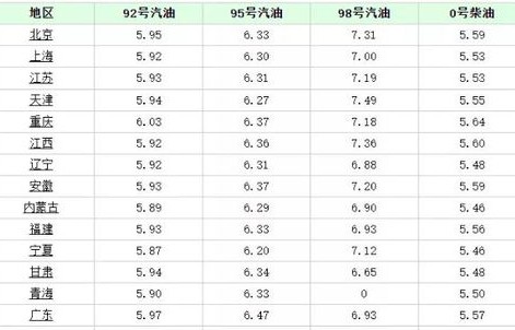 今天汽油价格92多少钱(北京今天汽油价格92多少钱)