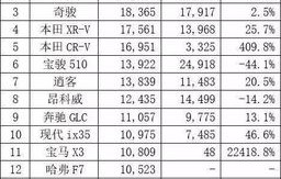 5月汽车销量排行(5月汽车销量排行榜前十名)
