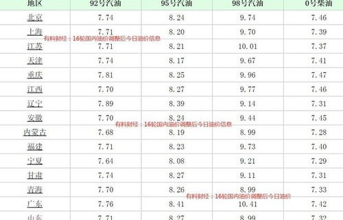 今日油价最新调整价格(今日油价油价格调整最新消息)