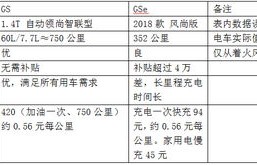 电动车与传统燃油车，使用成本对比分析