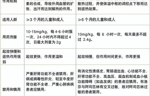 布洛芬和对乙酰氨基酚的区别(美林布洛芬和对乙酰氨基酚的区别)