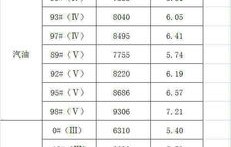 今日汽油价格多少钱一升(今日汽油价格多少一吨)