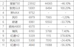 3月汽车销量排行榜出炉(3月汽车销量排行榜完整版)