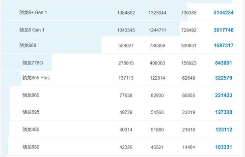 骁龙处理器排行(骁龙处理器排行榜2023最新)