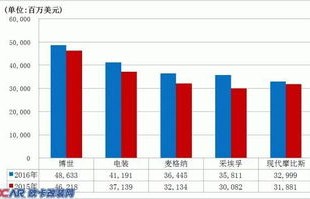 最新汽车配件市场动态分析