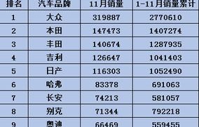 11月汽车销量排行榜完整版(11月汽车销量排行榜完整版2020)