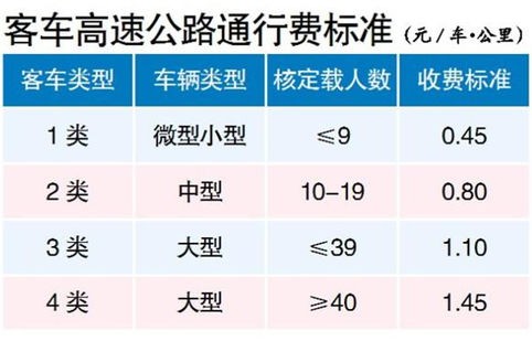 高速公路收费标准(高速公路收费标准及计算方法)