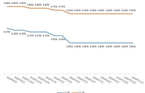 月内两度上调房贷利率，银行急迫行动背后的深层解读