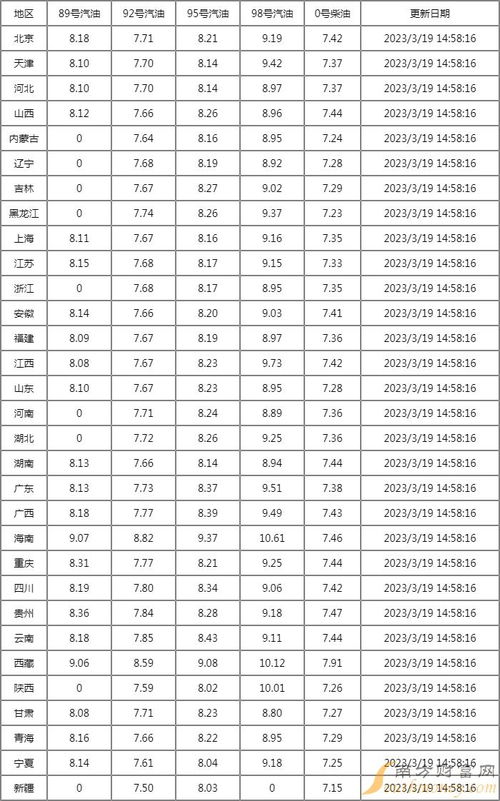 今日汽油92和95价格表(安徽今日汽油92和95价格表)