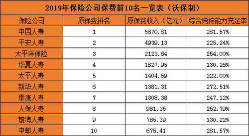 车险保险公司十大排名(车险保险公司排名一览表) 车险保险公司十大排名(车险保险公司排名一览表)