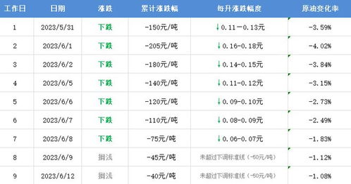 今天油价格是多少钱一升(今天油价多少钱一升92时下调) 今天油价格是多少钱一升(今天油价多少钱一升92时下调)