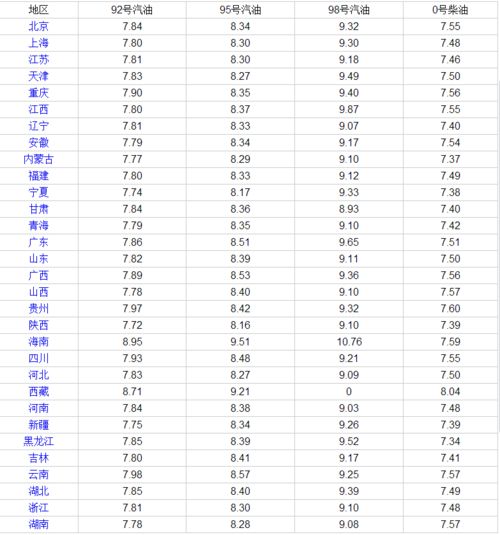 92号油报价表今天(92号油报价表今天江苏) 92号油报价表今天(92号油报价表今天江苏)