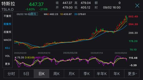 特斯拉市值大跌，一夜之间蒸发9600亿的背后真相