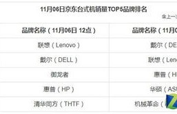 电脑排名(电脑排名前十的品牌台式)