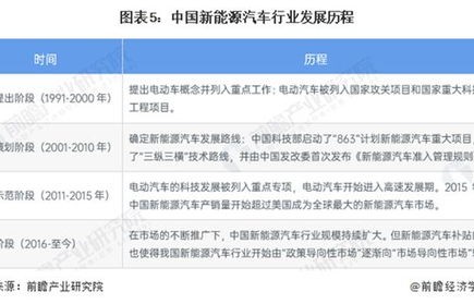 新能源汽车现状和前景(新能源汽车现状和前景6000字论文)