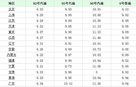 今日汽油价格最新调整最新消息(今日汽油价格最新调整最新消息图片)
