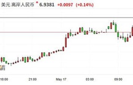 离岸人民币兑美元大跌，市场影响与未来展望
