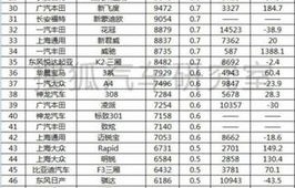 今年汽车销量排行榜前十名(今年的汽车销量排行榜)
