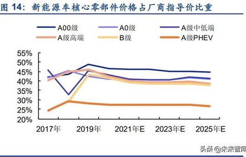 报告揭示，新能源车电池四年内衰减近25%的背后真相