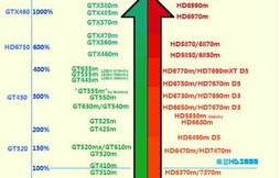 最新显卡性能排名(最新显卡排行榜)