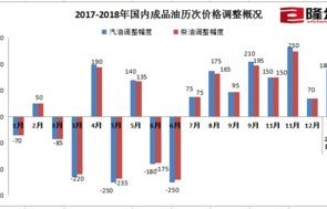 下一轮油价是跌还是涨(92汽油今天价格)