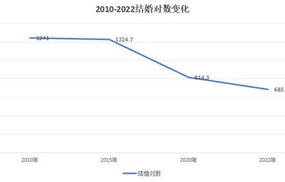 前三季度结婚登记数量锐减94.3万对，社会现象的深度解析