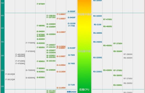 电脑cpu处理器排名(笔记本电脑处理器性能排行榜)