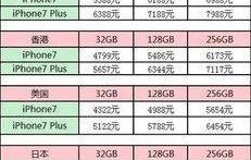苹果七的价格究竟是多少？全面解析iPhone 7的价格因素
