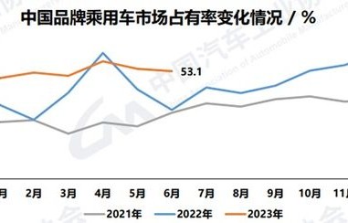 上半年汽车销量排名(上半年汽车销量排名前十位企业集团销量合计11043万辆)