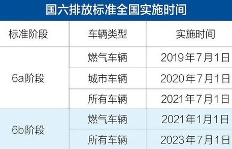 国六标准的车一览表(国六标准是什么标准的车)
