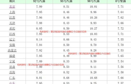 今日油价92价格表(今日油价今天油价92号)