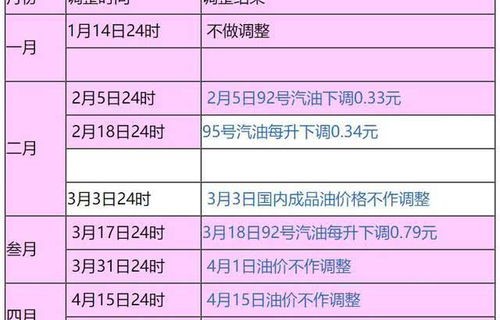 今日油价调整最新消息(今日油价调整最新消息表)