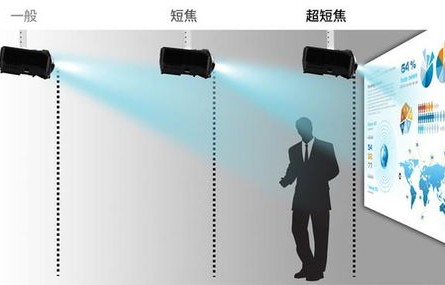 投影仪哪个好(长焦投影仪和短焦投影仪哪个好)