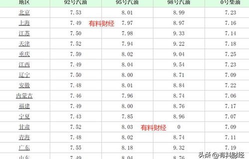 汽油价格(汽油价格今日价92)